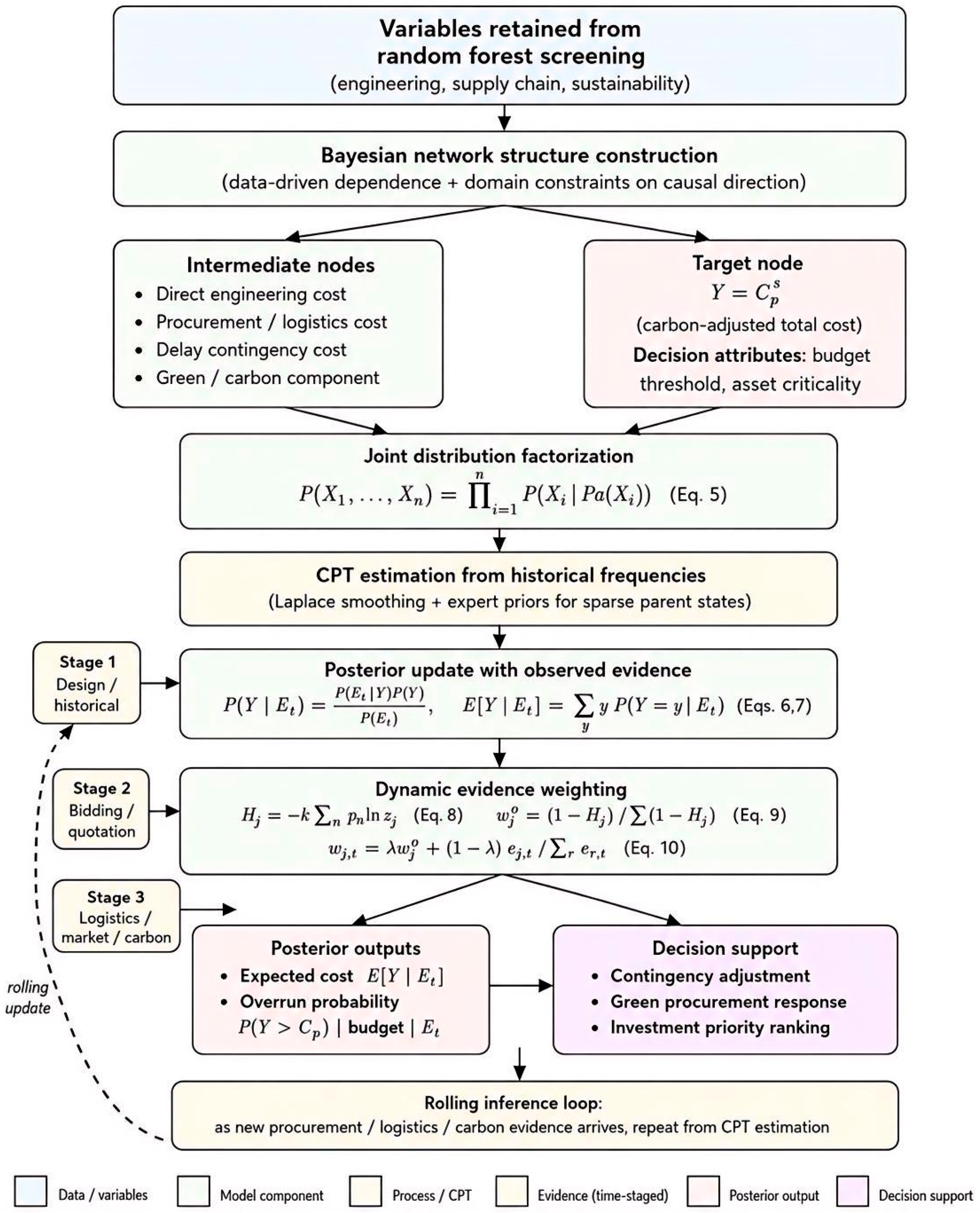 Dynamic Bayesian Modeling of Carbon-Adjusted Costs and Supply Chain ...