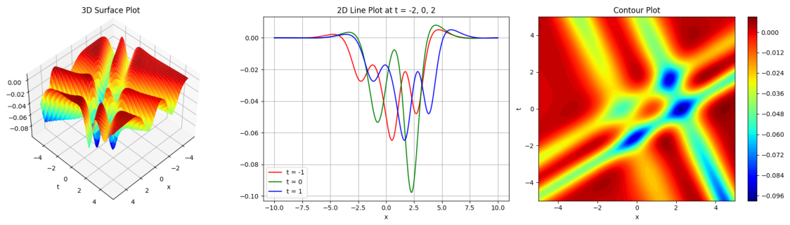 Exploring Qualitative Analysis and Interaction Dynamics in a (3+1 ...