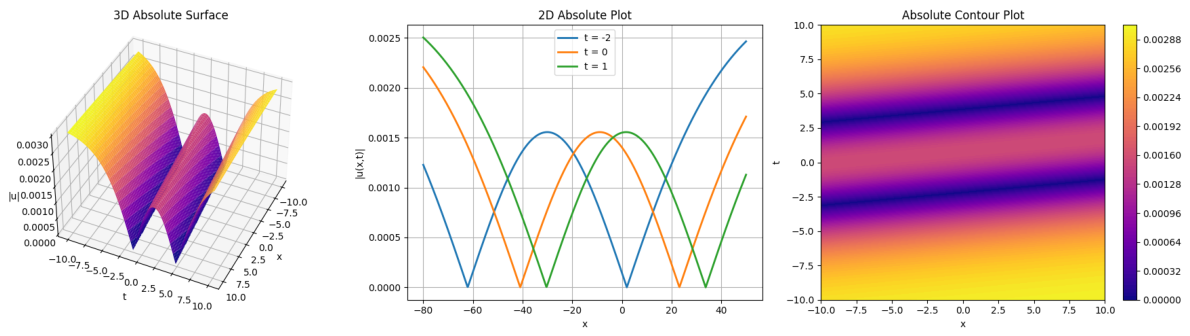 Exploring Qualitative Analysis and Interaction Dynamics in a (3+1 ...