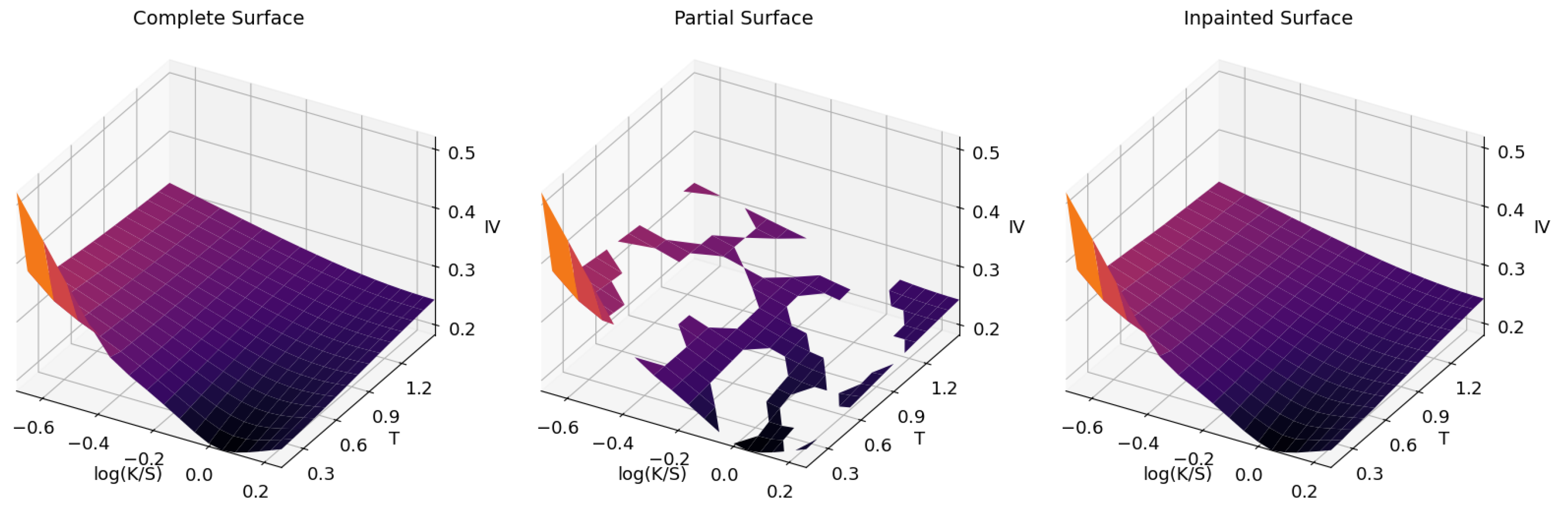 Generative Adversarial Networks for Inpainting Implied Volatility Surfaces