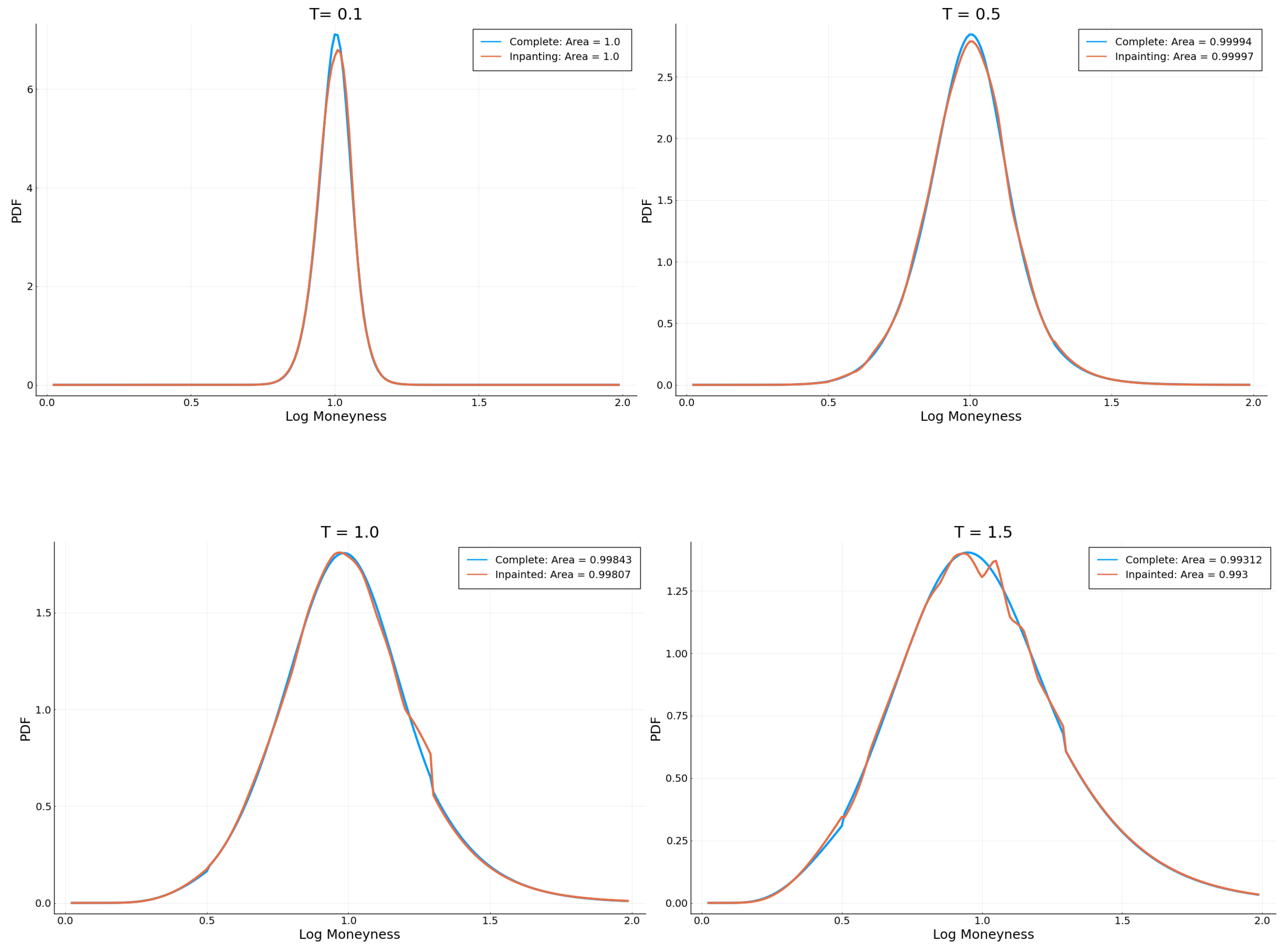 Generative Adversarial Networks for Inpainting Implied Volatility Surfaces