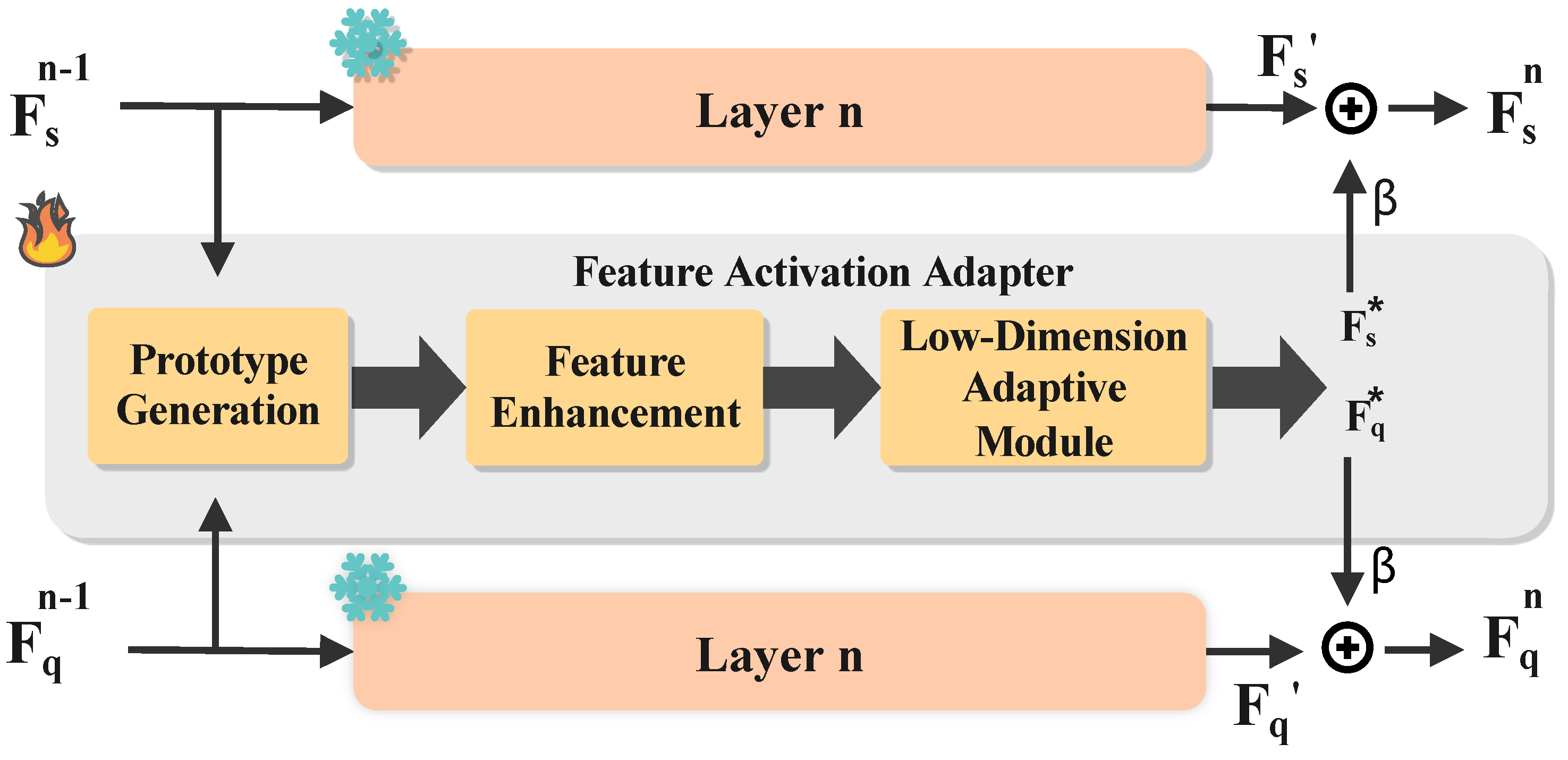 Few Shot Algorithm BAFNet: A Few-Shot Segmentation Algorithm Based on Two-Stage Backbone ...