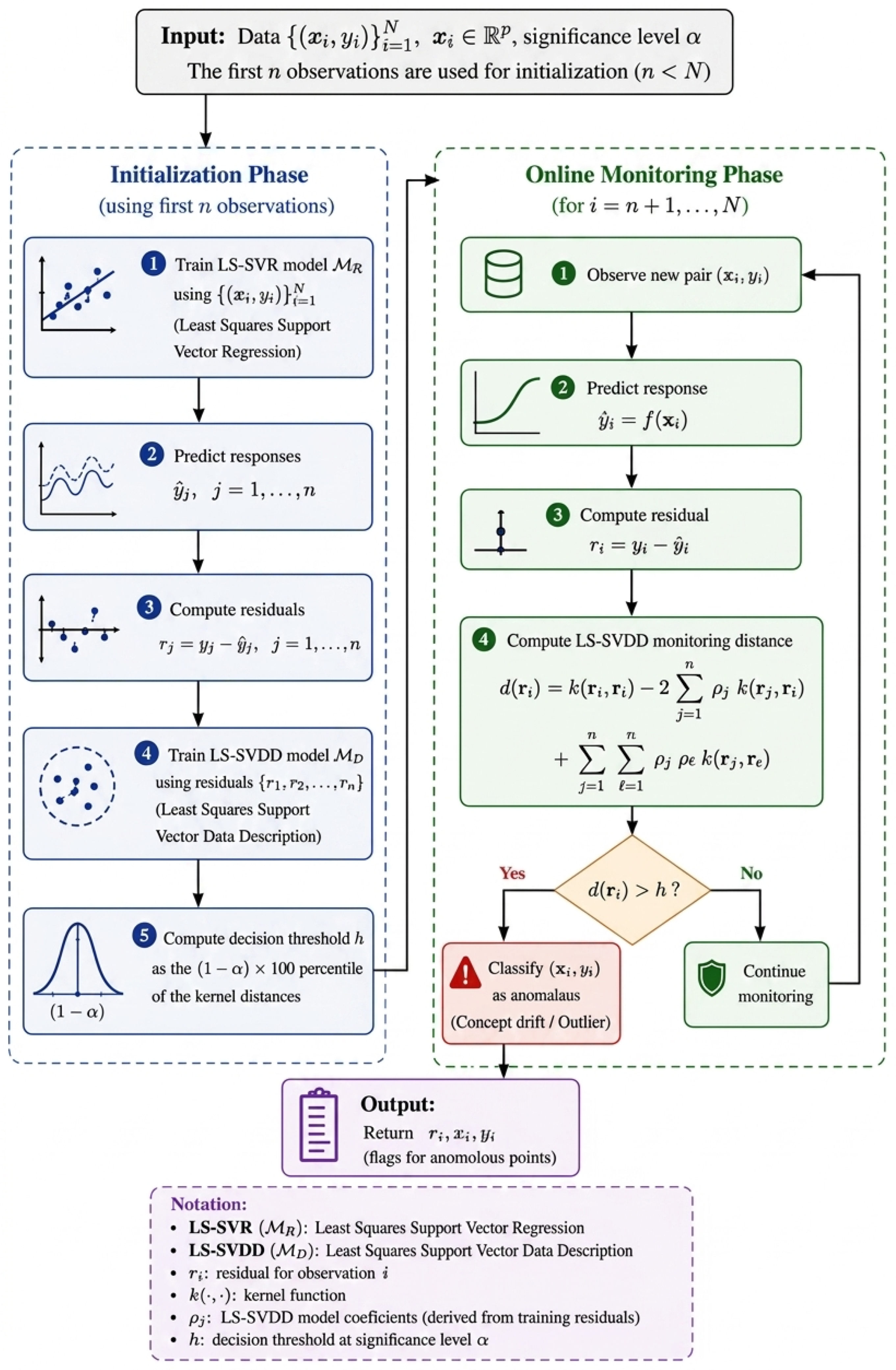 Sequential Multiple Concept Drifts and Change Point Detection for ...