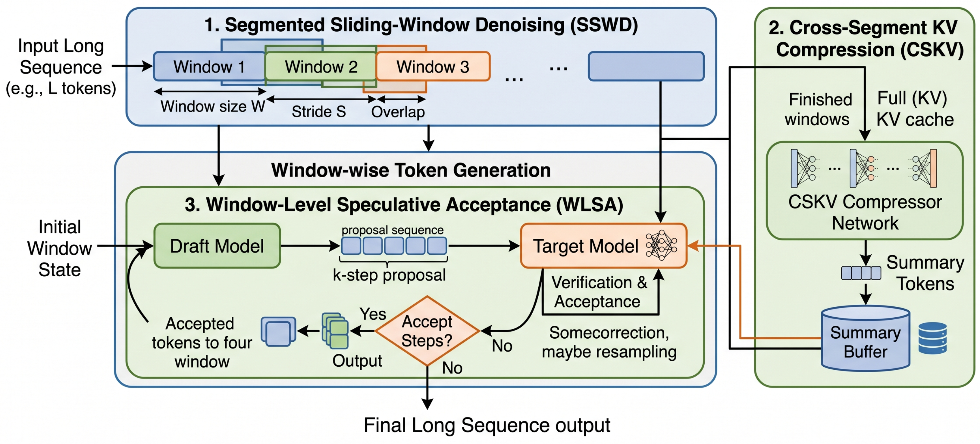 Sliding Window Decoding SW-SpeedDLM: Sliding Window Speculative Decoding for Diffusion Language ...