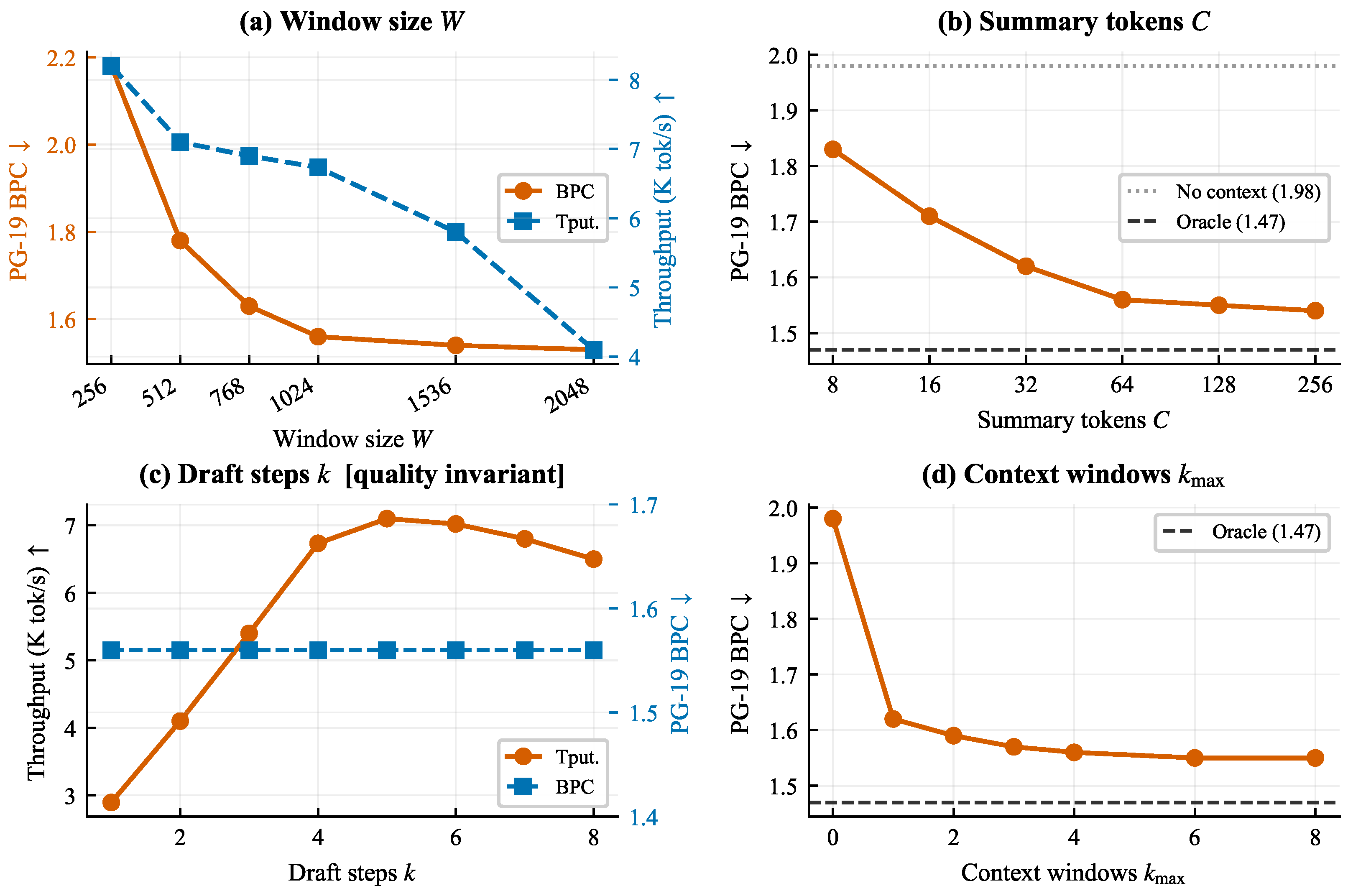 SW-SpeedDLM: Sliding Window Speculative Decoding for Diffusion Language ...