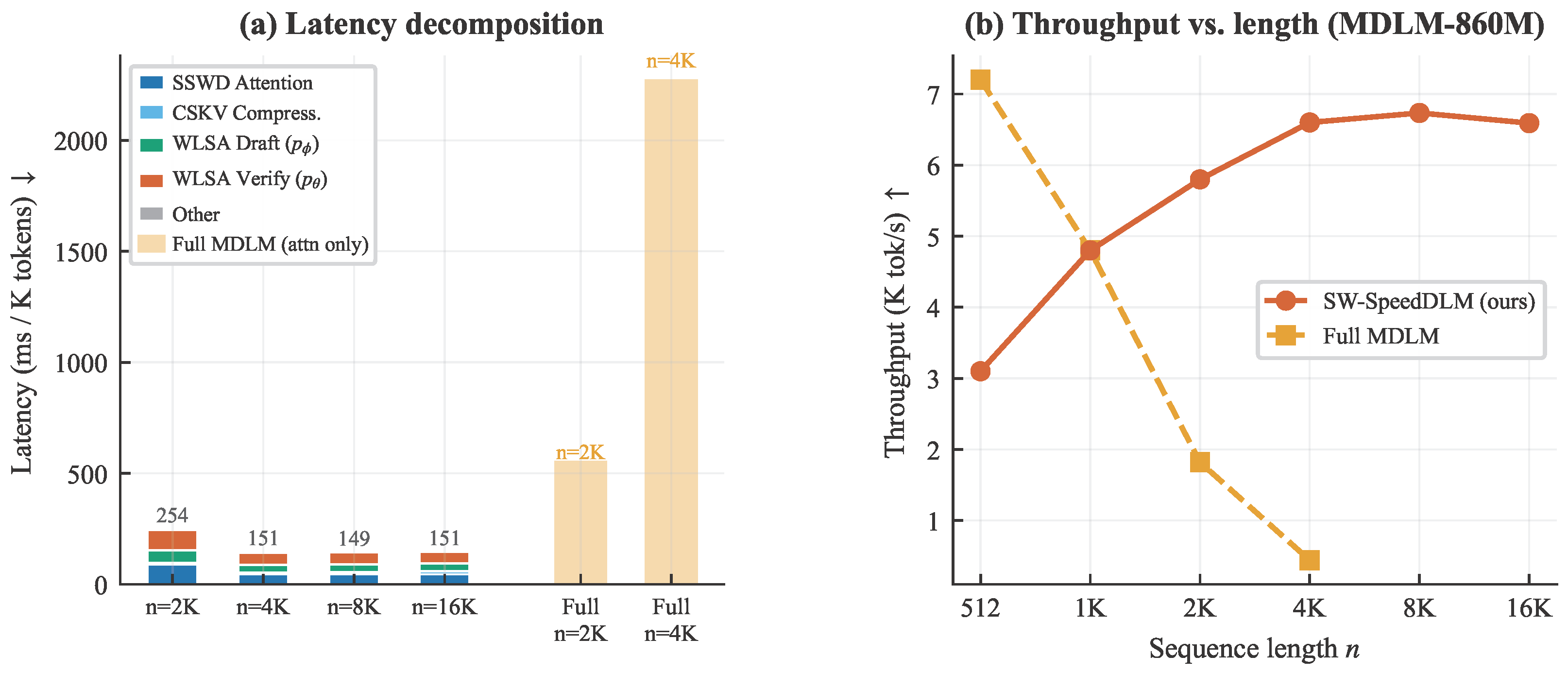 SW-SpeedDLM: Sliding Window Speculative Decoding for Diffusion Language ...