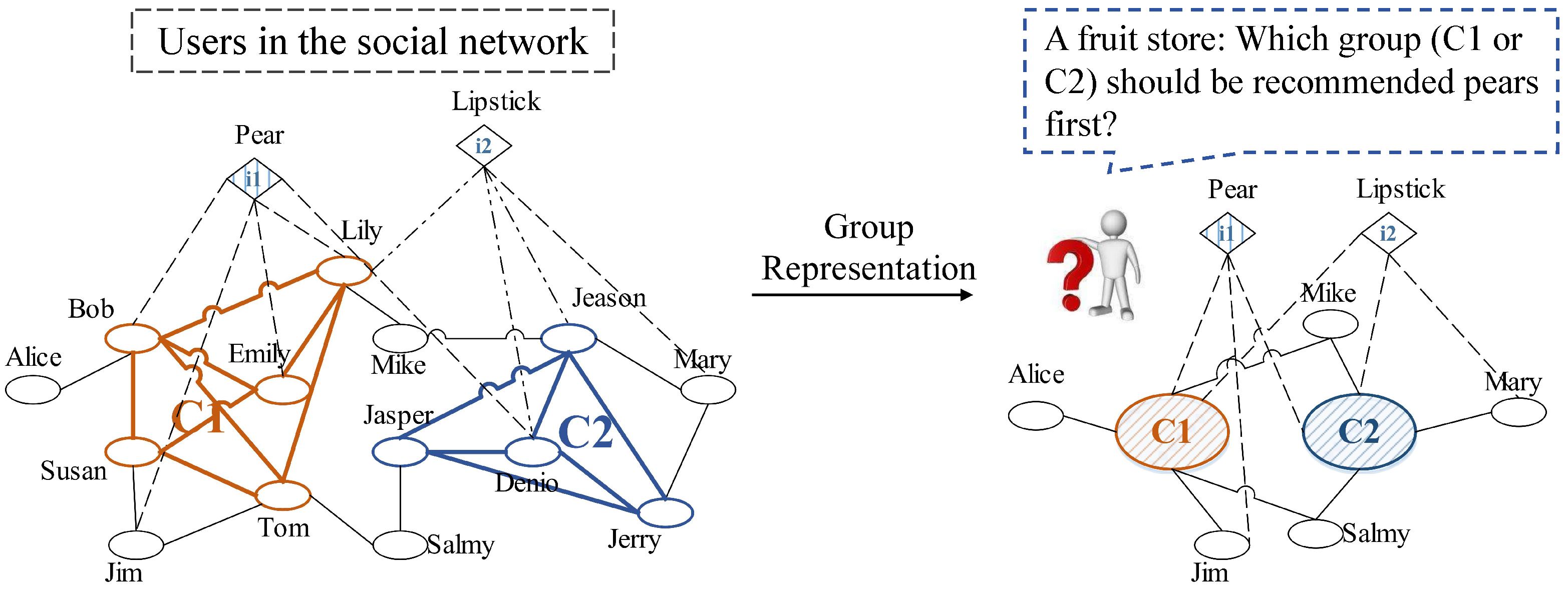 Preference-Weighted Neighbor-Aware Group Recommendation