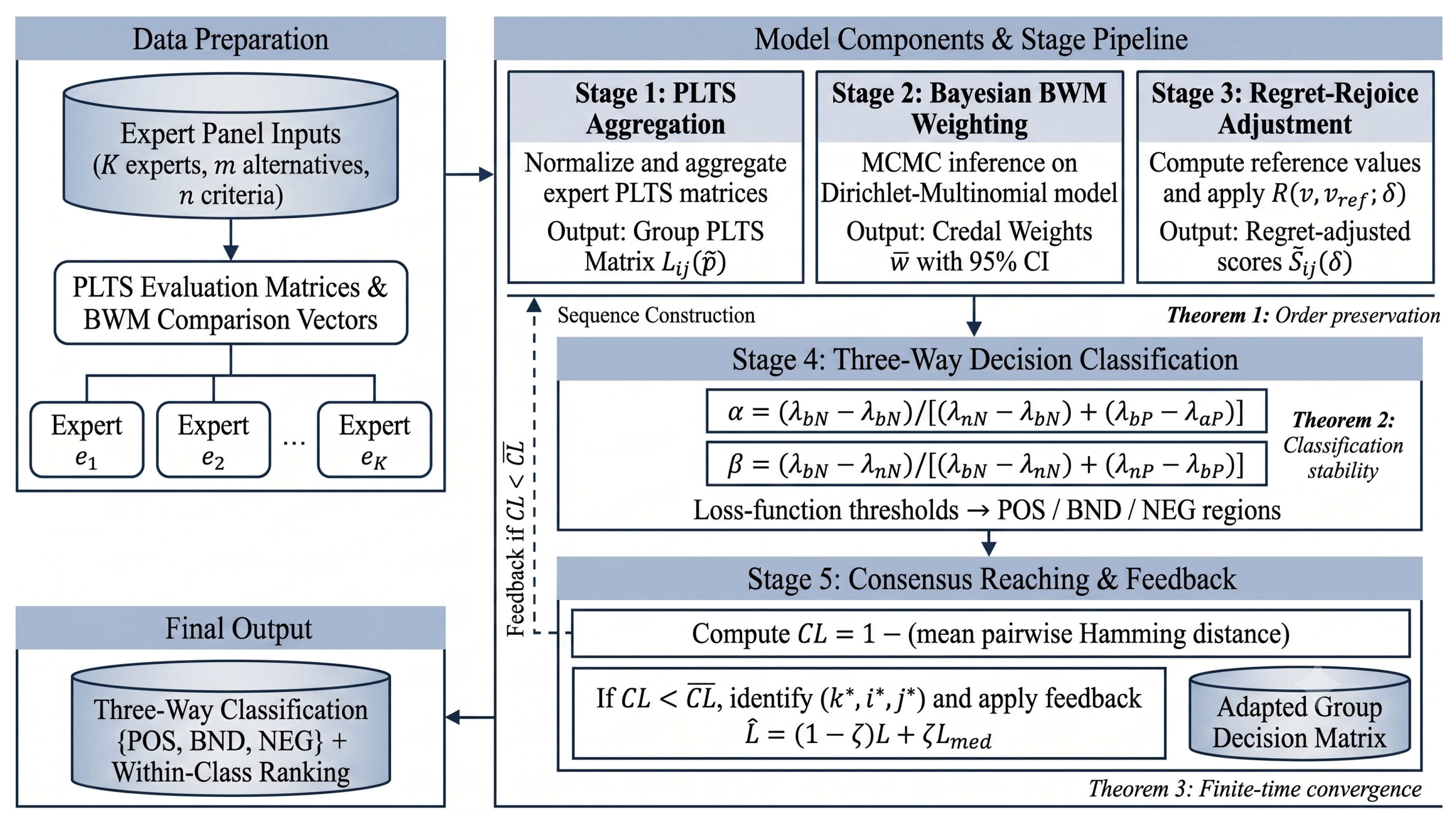 A Probabilistic Linguistic Three-Way Group Consensus Framework ...
