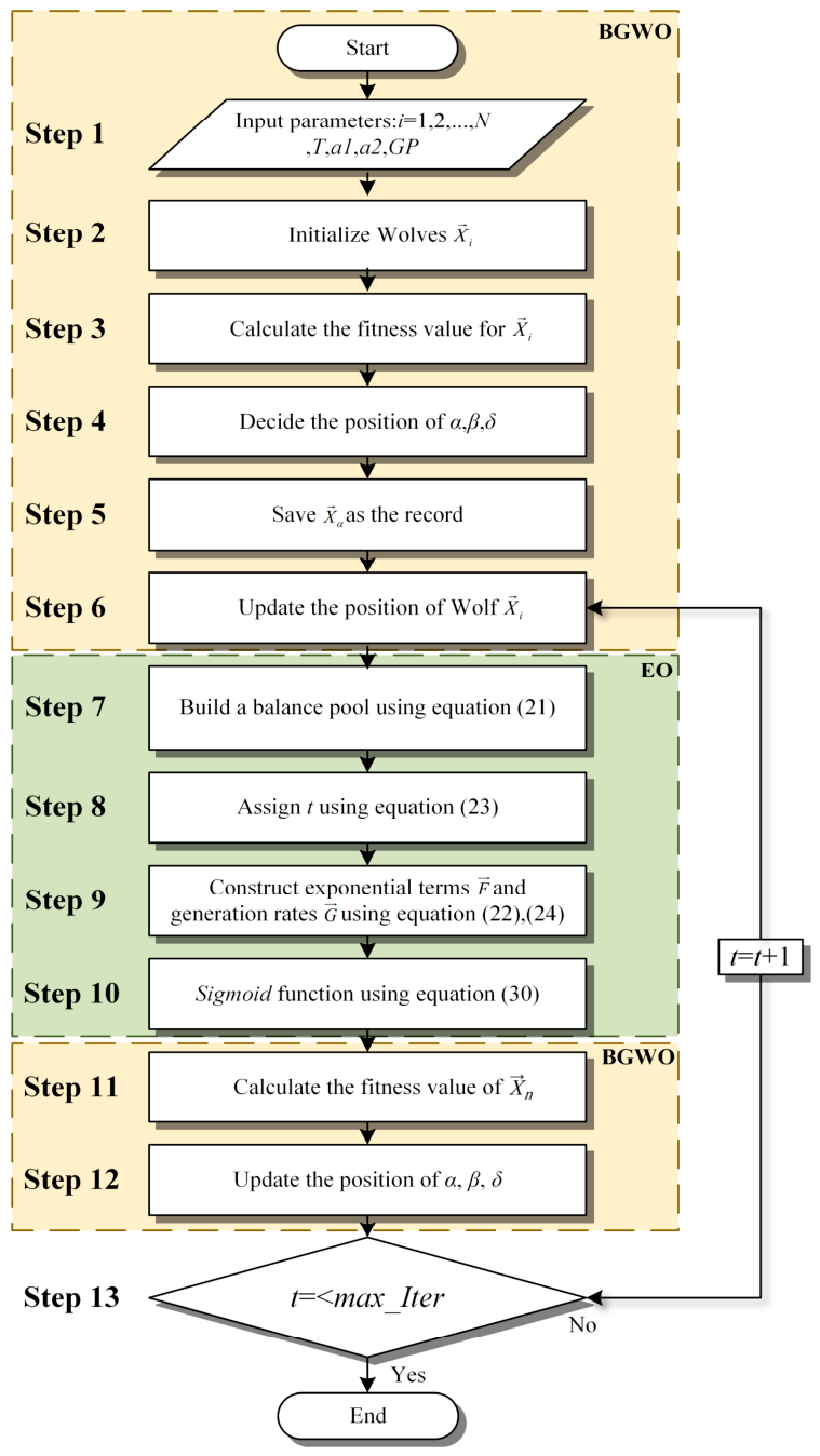 A Hybrid Method of Binary Grey Wolf Optimization and Equilibrium ...