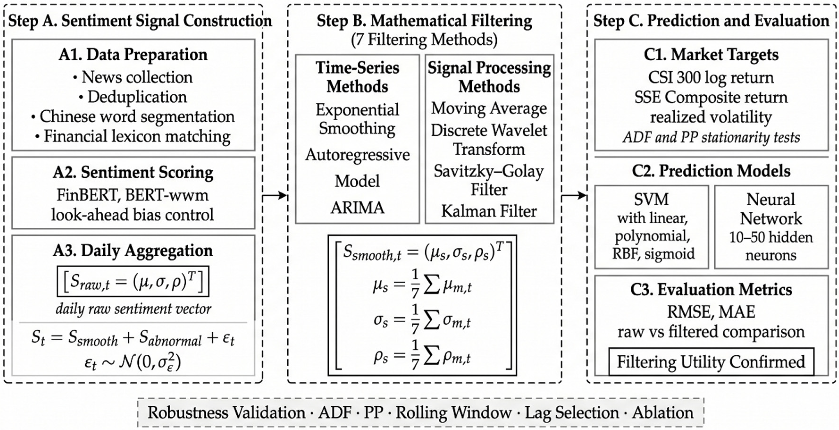 A Mathematical Filtering and Prediction Framework for Chinese Financial ...