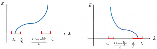 Coexistence States for a Non-Cooperative Model Arising in Reactor ...