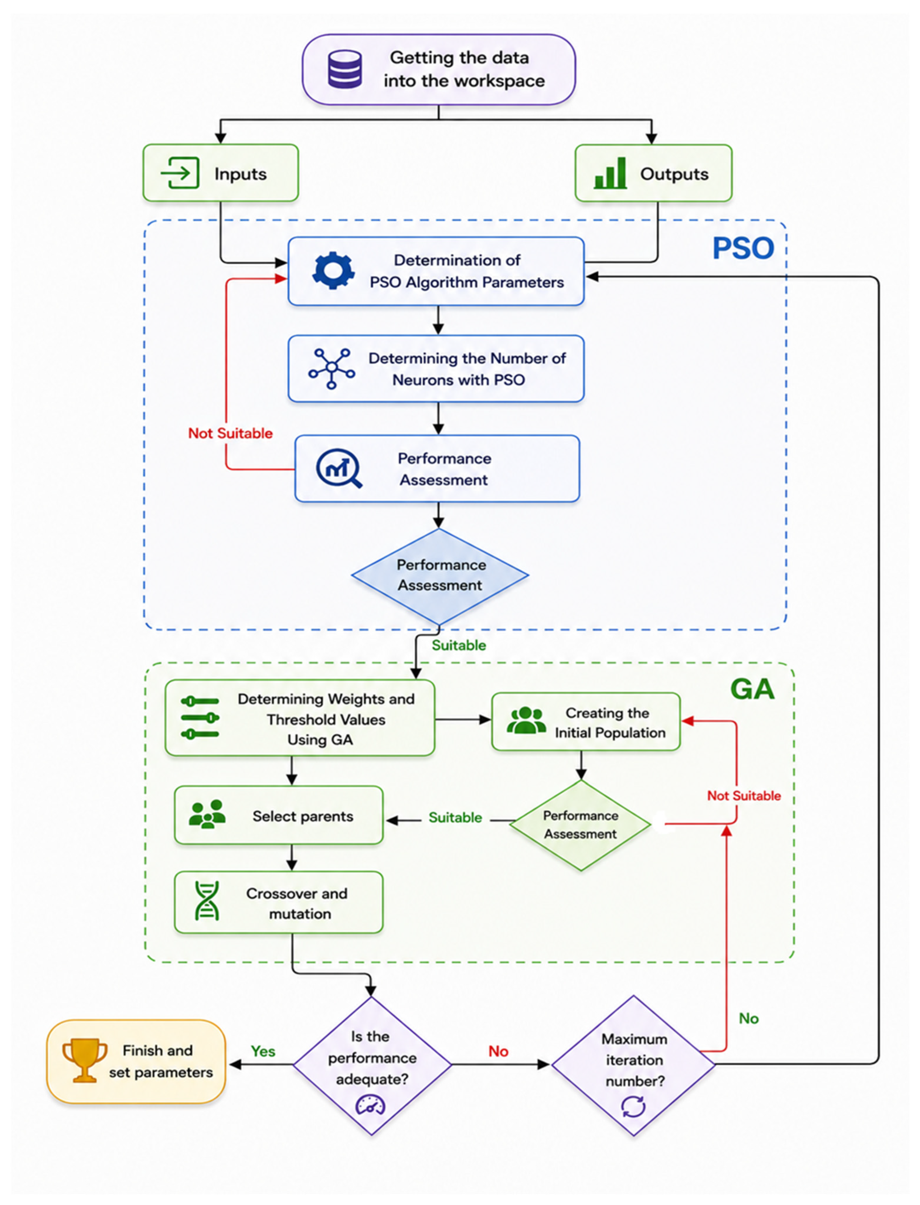 A Hybrid GA–PSO Framework for Neural Network Architecture and Parameter ...