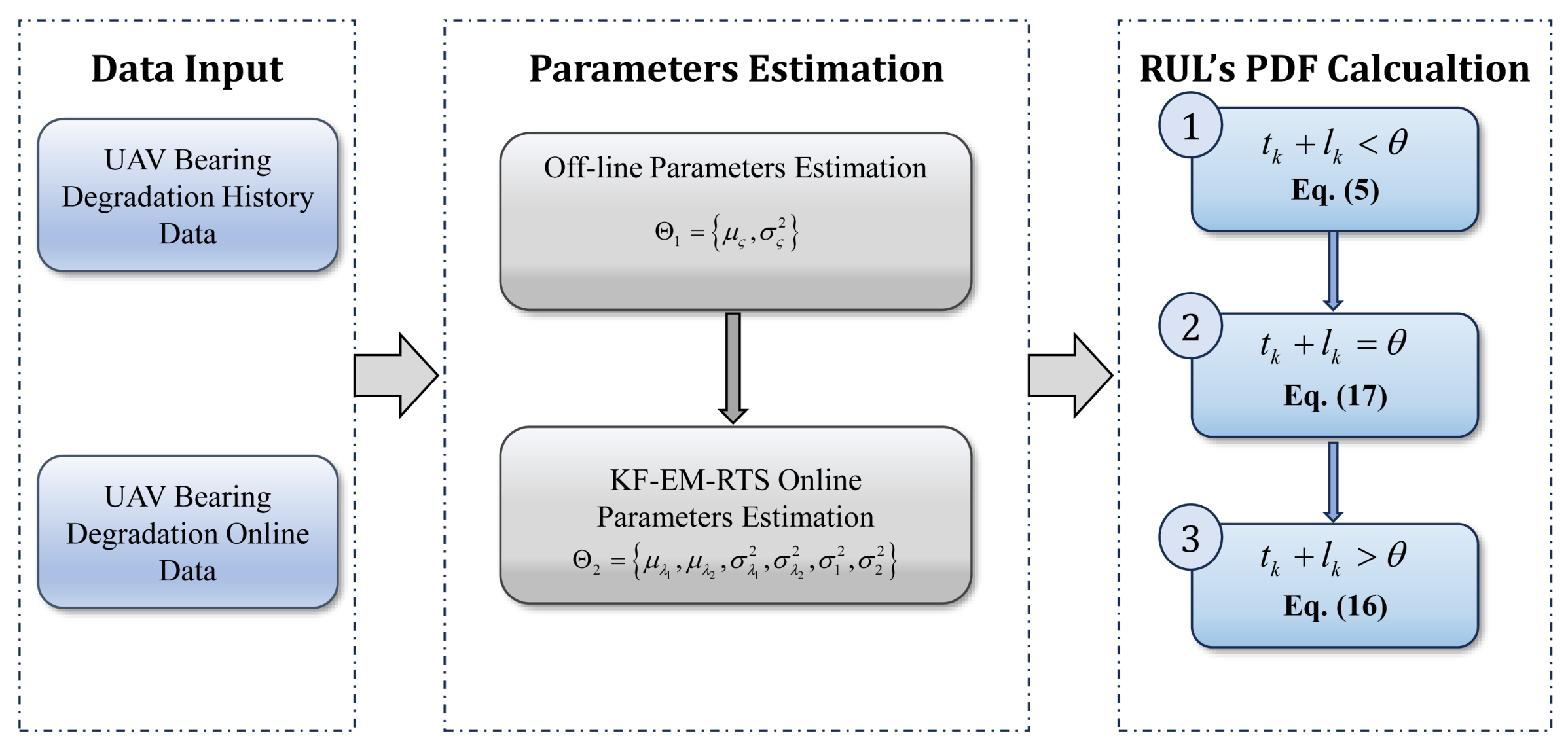 Degradation Modeling and RUL Prediction for UAV Bearings Based on a Two ...