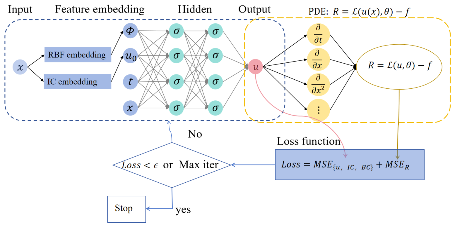 An Enhanced Physics-Informed Neural Network with Spatial RBF Embedding ...