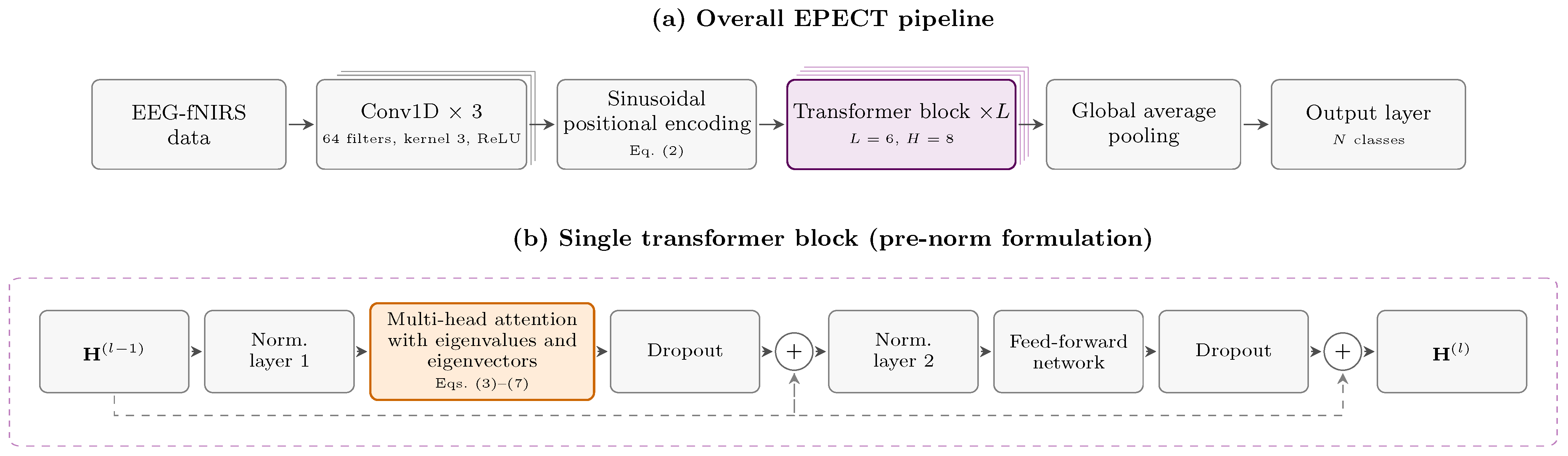 EPECT: An Eigenvalue-Guided Positional Encoding Classification ...