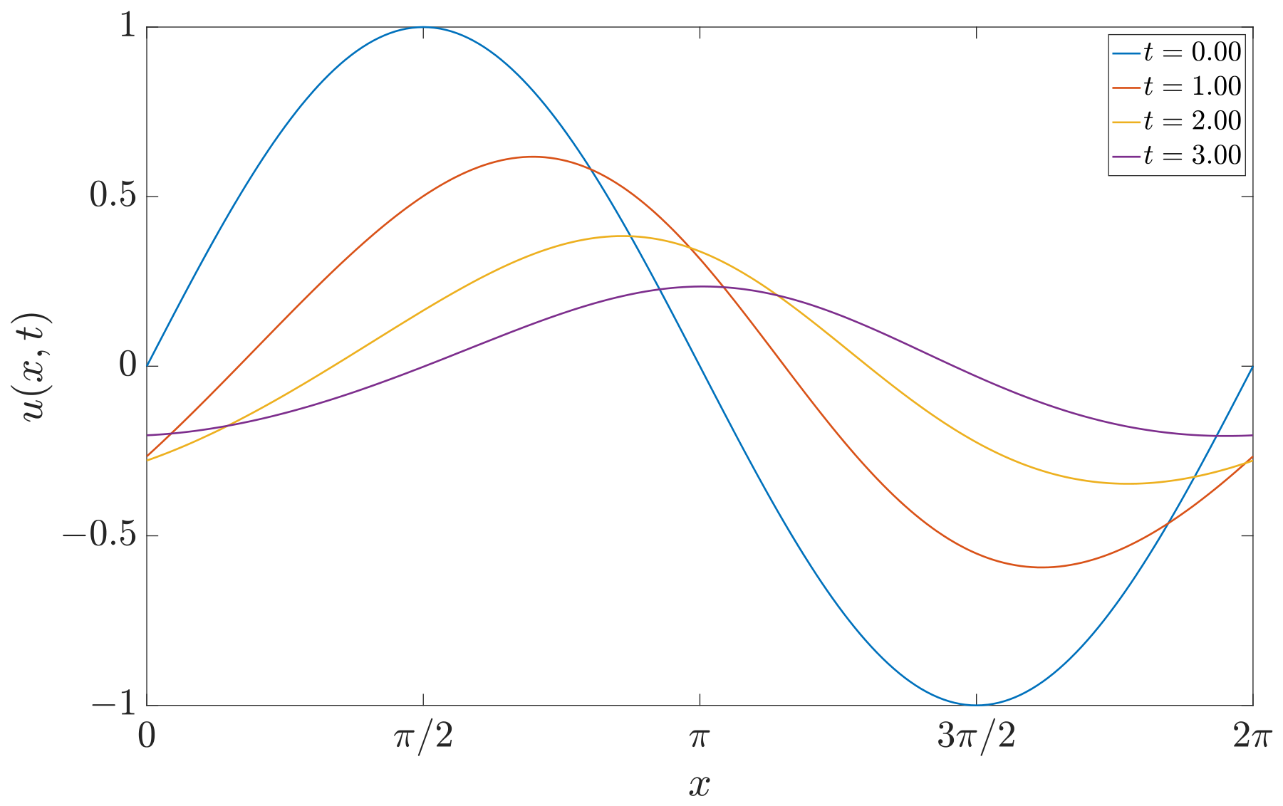 Analysis of a Fourth-Order Conservative Compact Finite Difference ...