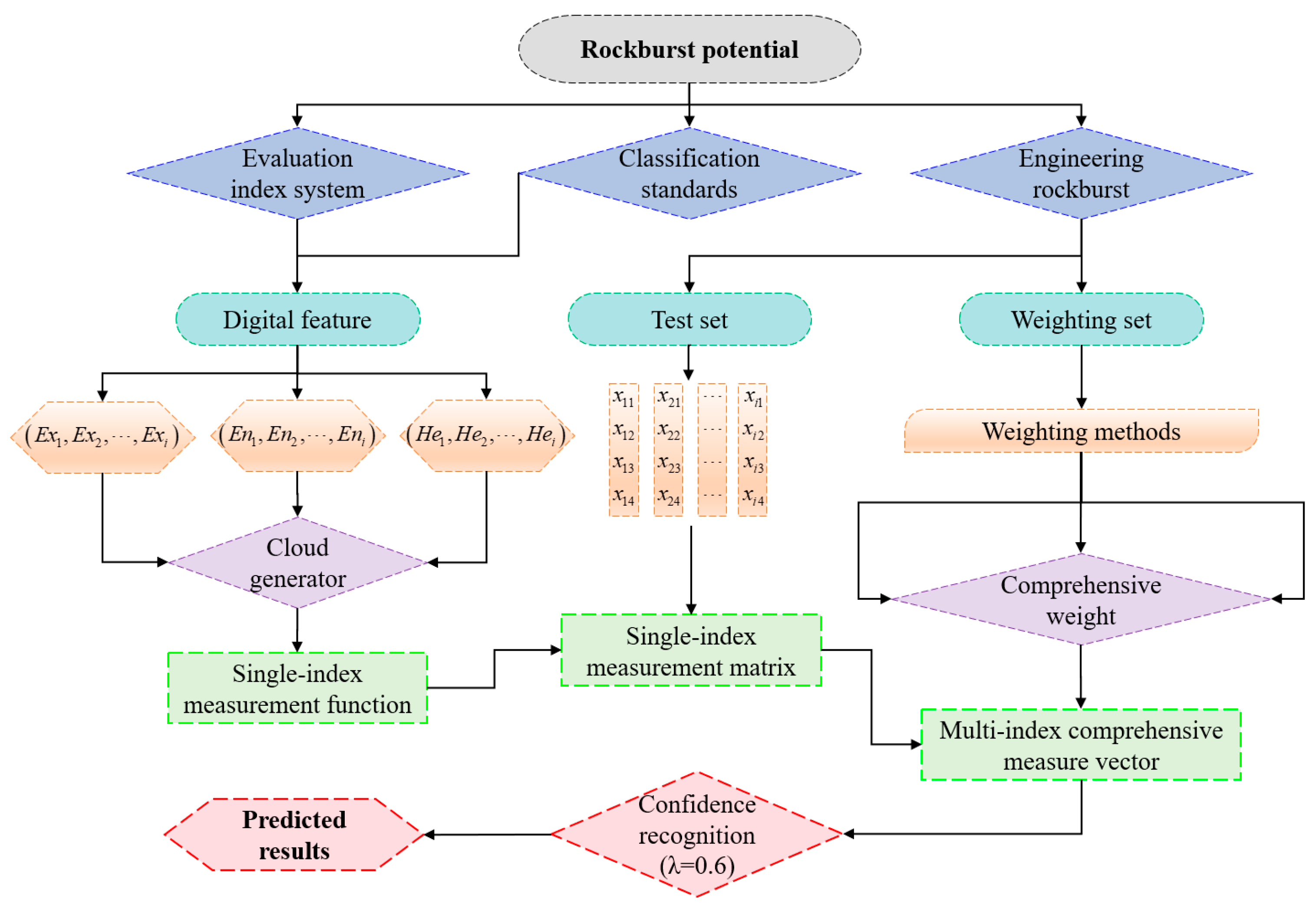 A Comprehensive Evaluation Method for Rockburst Potential of a ...