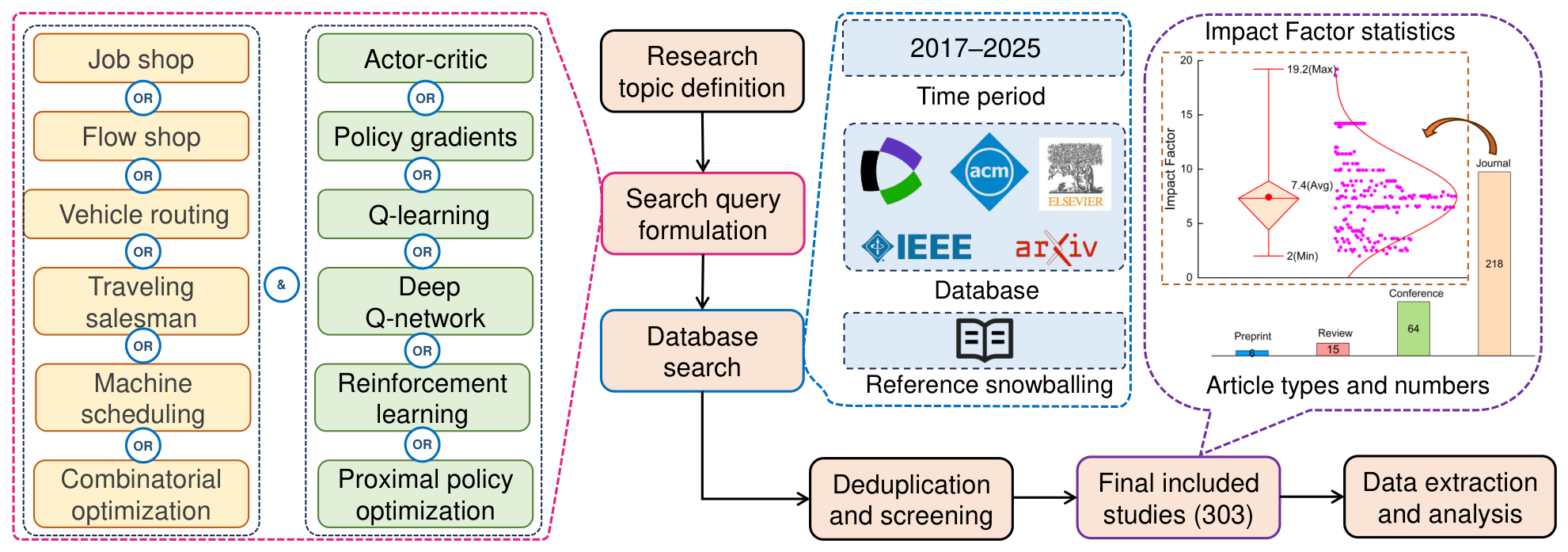 Deep Reinforcement Learning for Combinatorial Optimization Problems: A ...