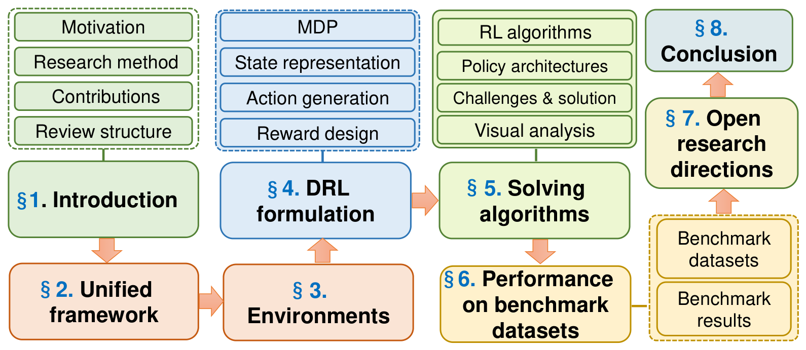 Deep Reinforcement Learning for Combinatorial Optimization Problems: A ...