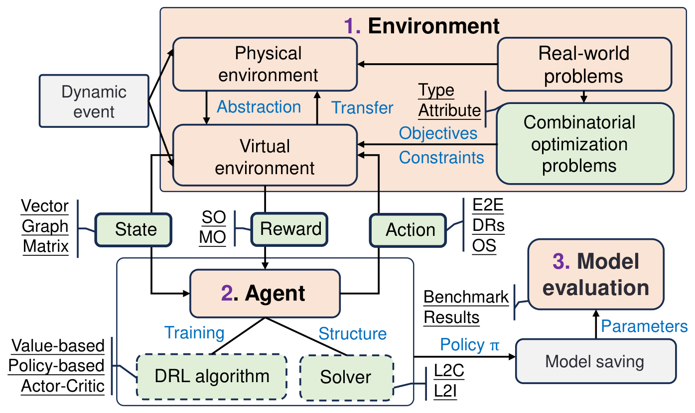 Deep Reinforcement Learning for Combinatorial Optimization Problems: A ...