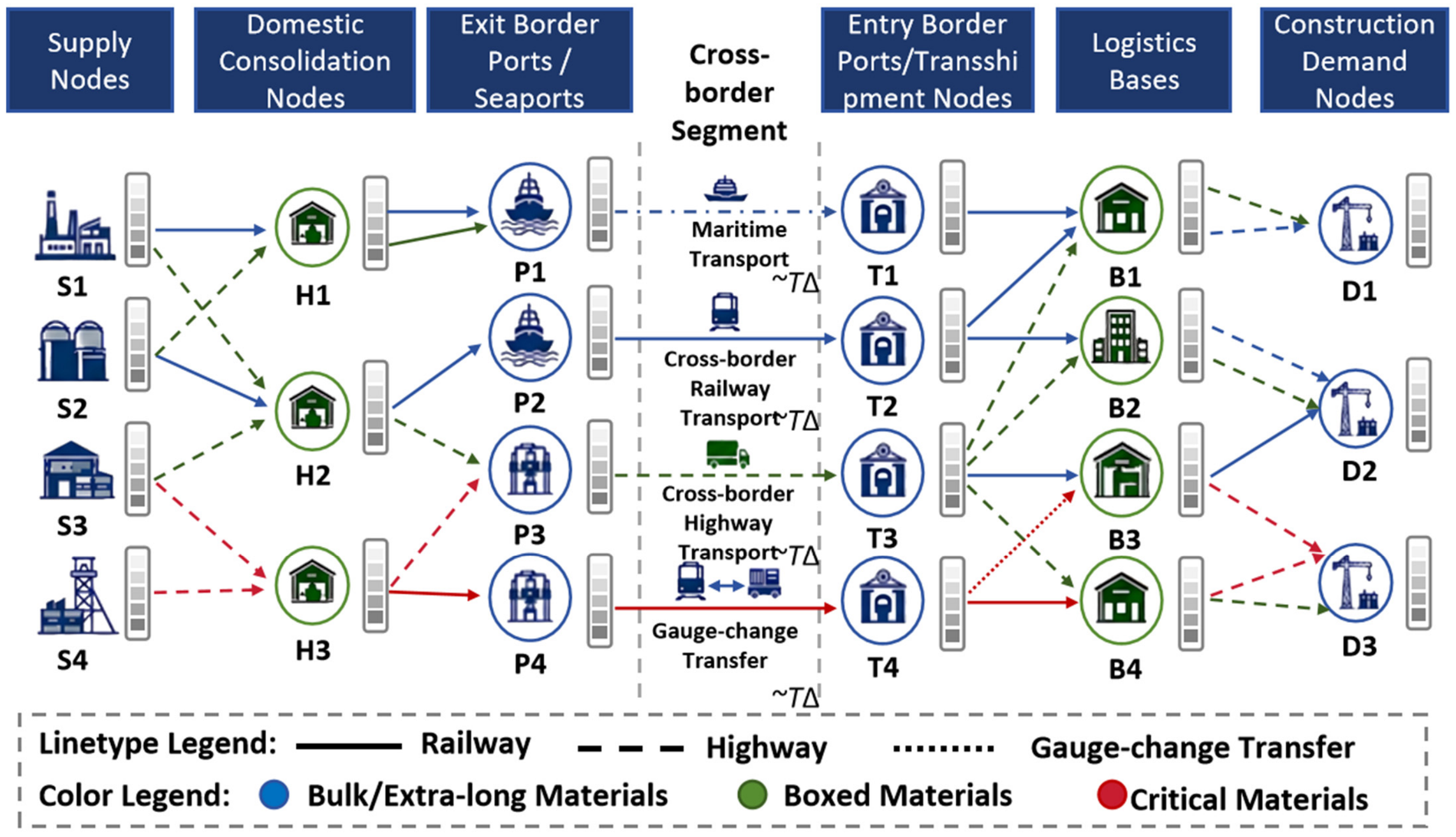 Route Optimization of Cross-Border Intermodal Transport for Multi ...