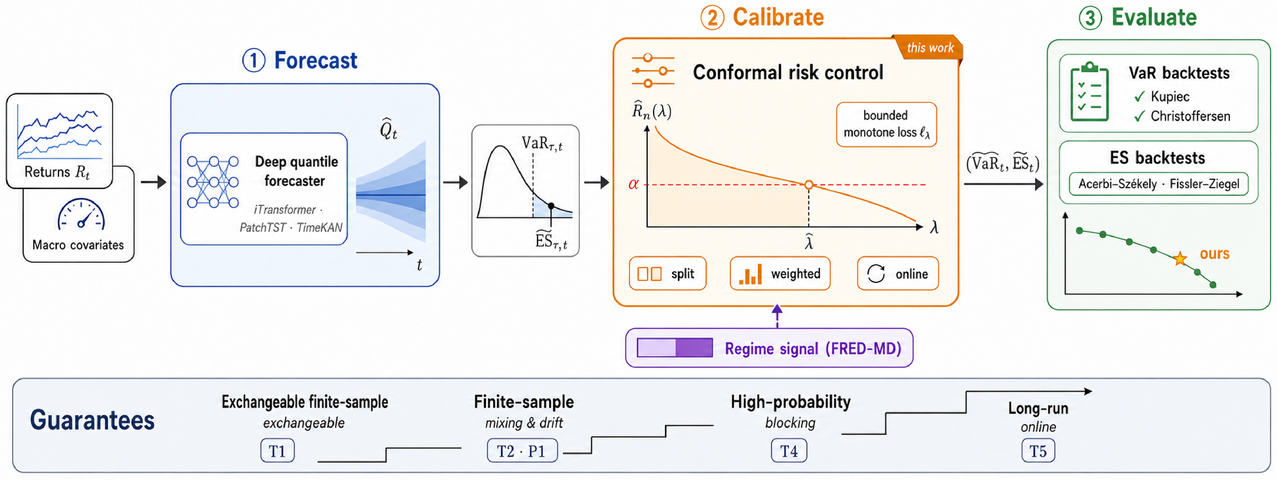 Finite-Sample Conformal Risk Bounds for Joint Value-at-Risk and ...