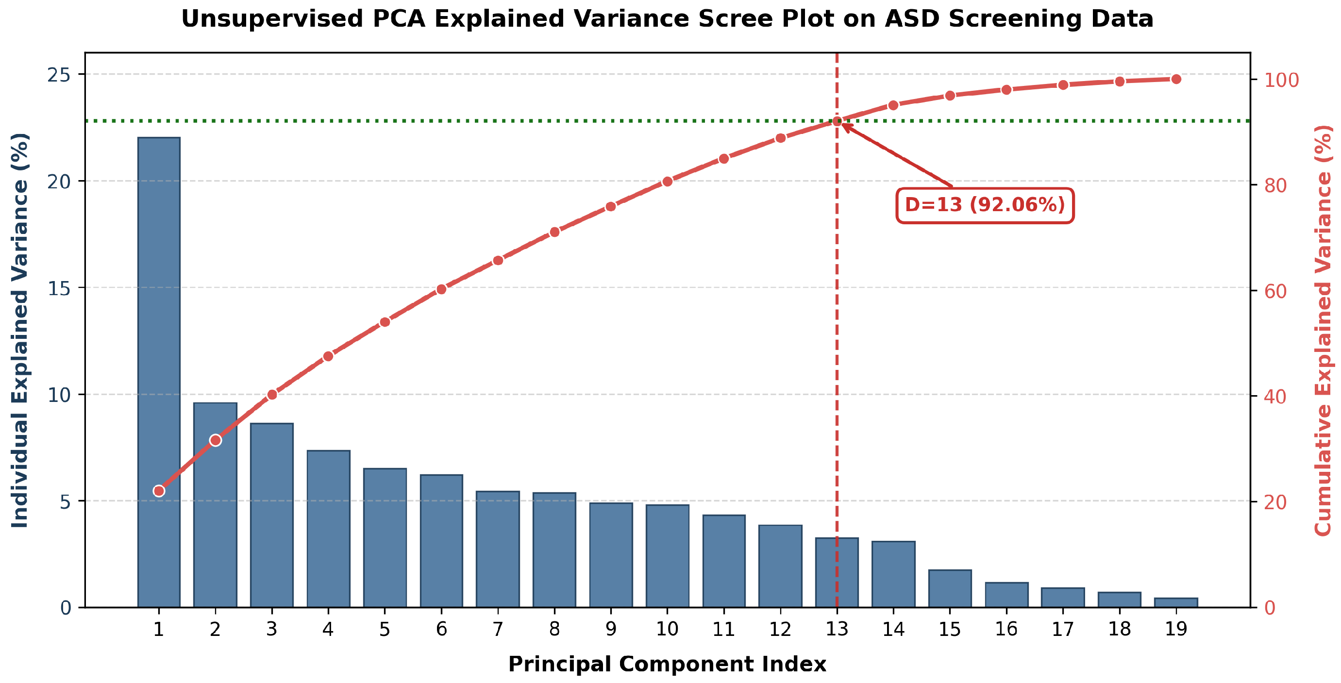 Benchmarking Classical and Quantum-Hybrid Clustering on Autism Spectrum ...