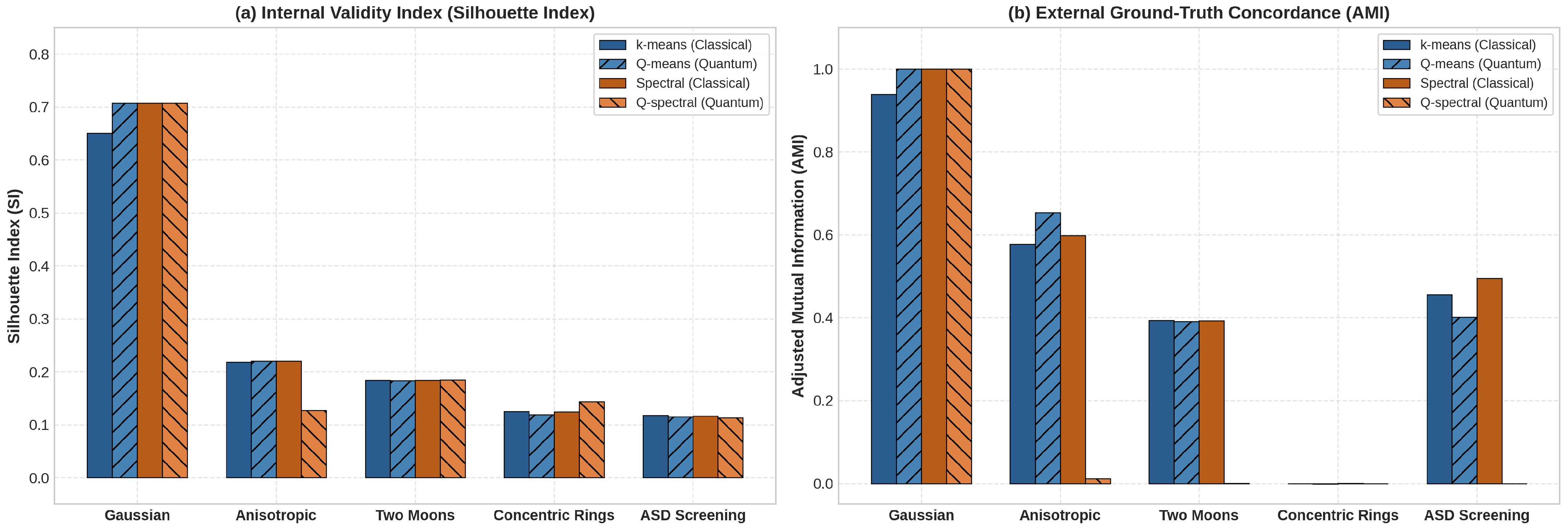 Benchmarking Classical and Quantum-Hybrid Clustering on Autism Spectrum ...