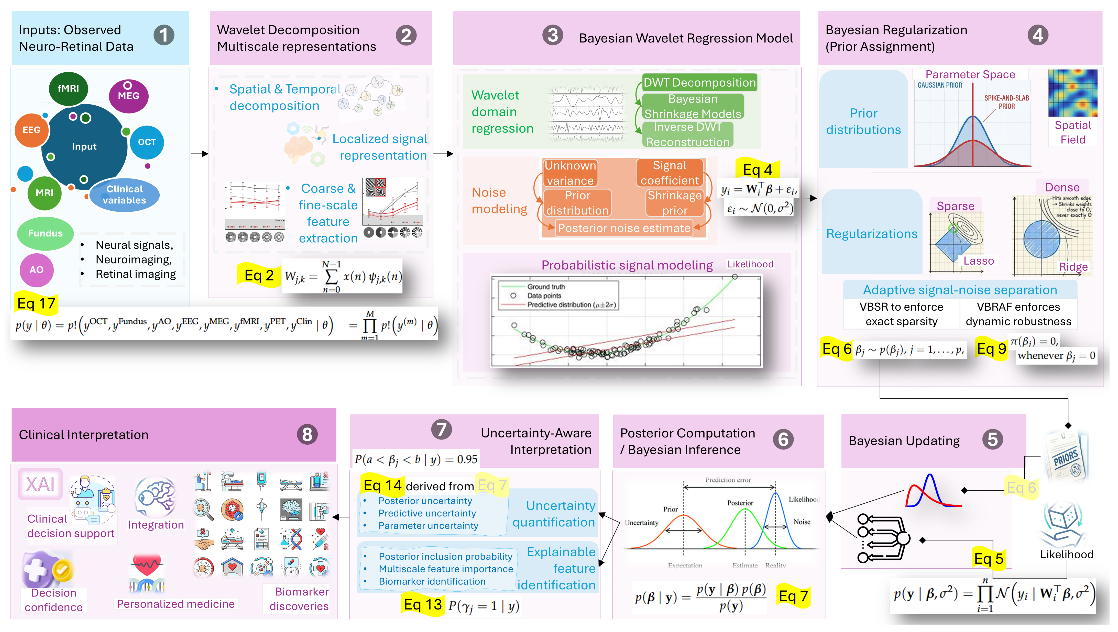 Bayesian Wavelet Regression for Multiscale Signal Modeling ...