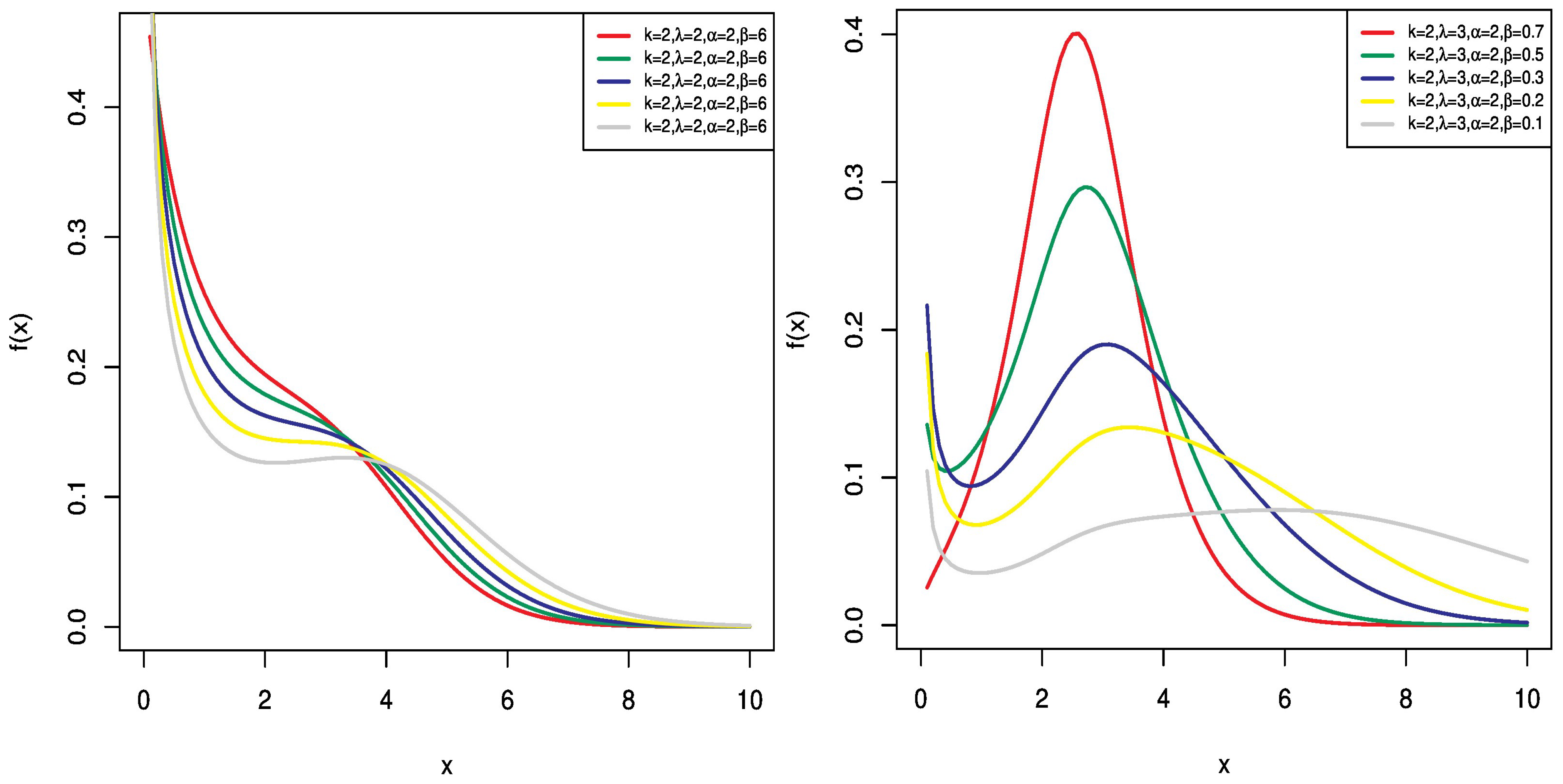 Generalization of Log-Logistic Family with Quantile Regression Model