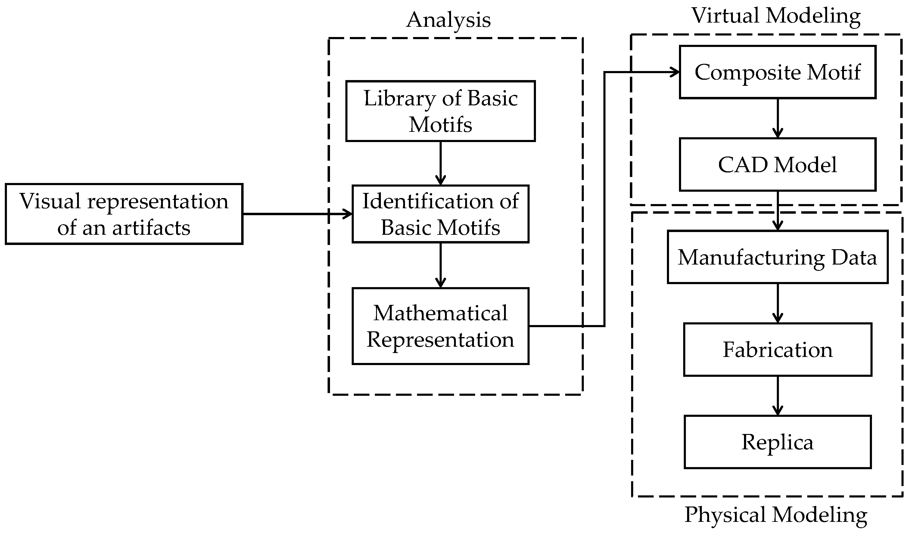Mathematical Modeling-Driven Shape Digitization: A Perspective of ...