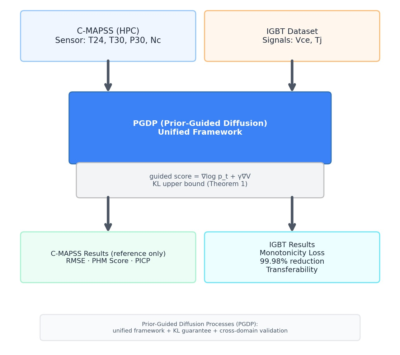 Prior-Guided Diffusion Processes: A Unified Framework for Knowledge ...