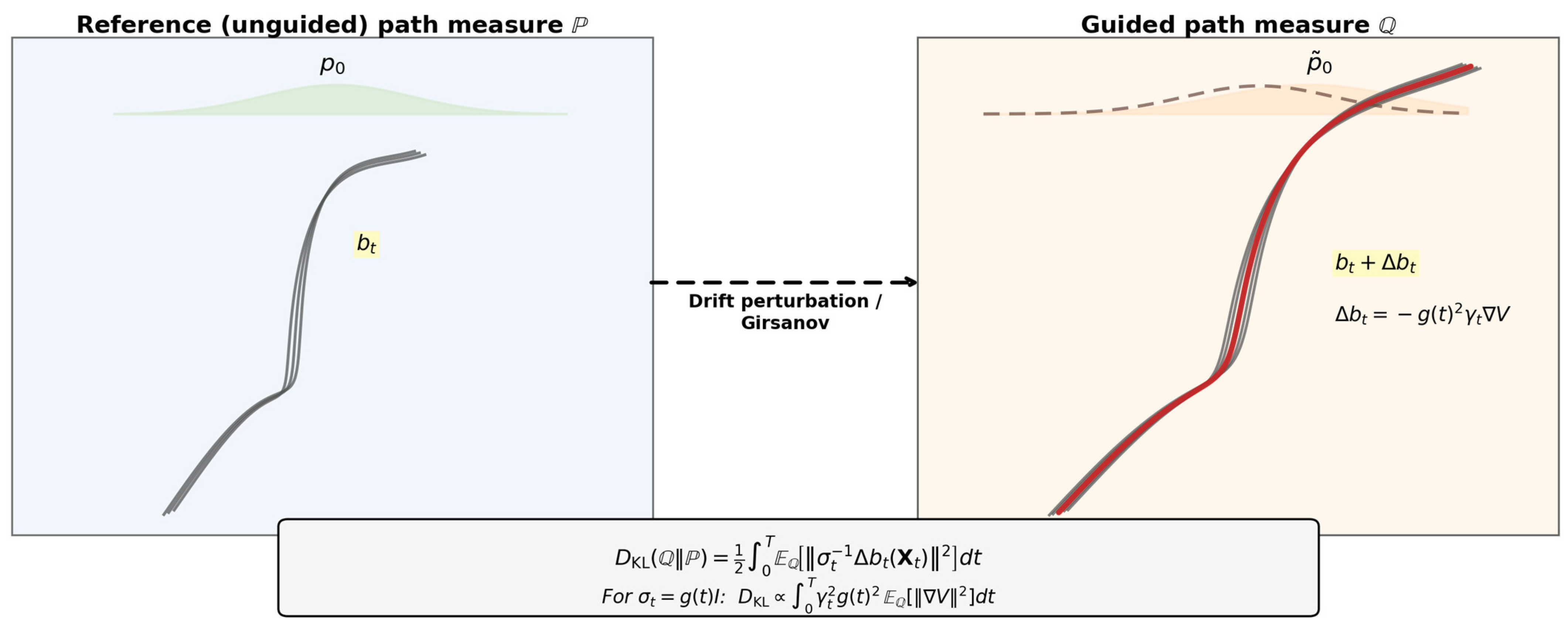 Prior-Guided Diffusion Processes: A Unified Framework for Knowledge ...