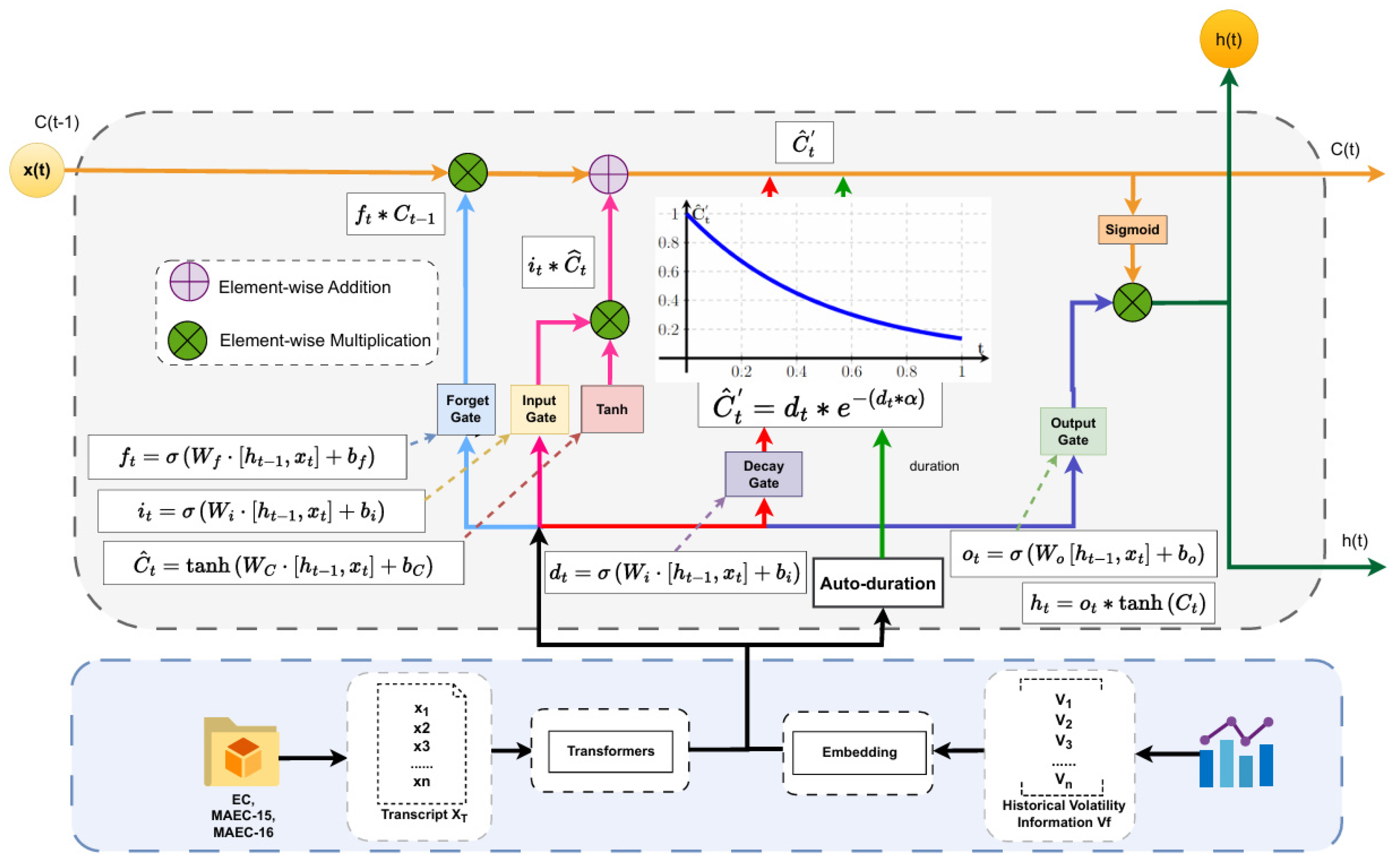 Text-Enhanced Financial Volatility Prediction with Hawkes LSTM