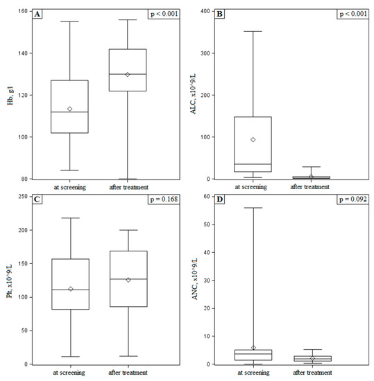 Medicina | Free Full-Text | Dose Intensive Rituximab and High-Dose ...