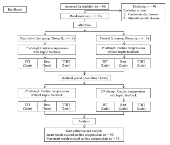 Medicina | Free Full-Text | Effectiveness of Smartwatch Guidance for ...