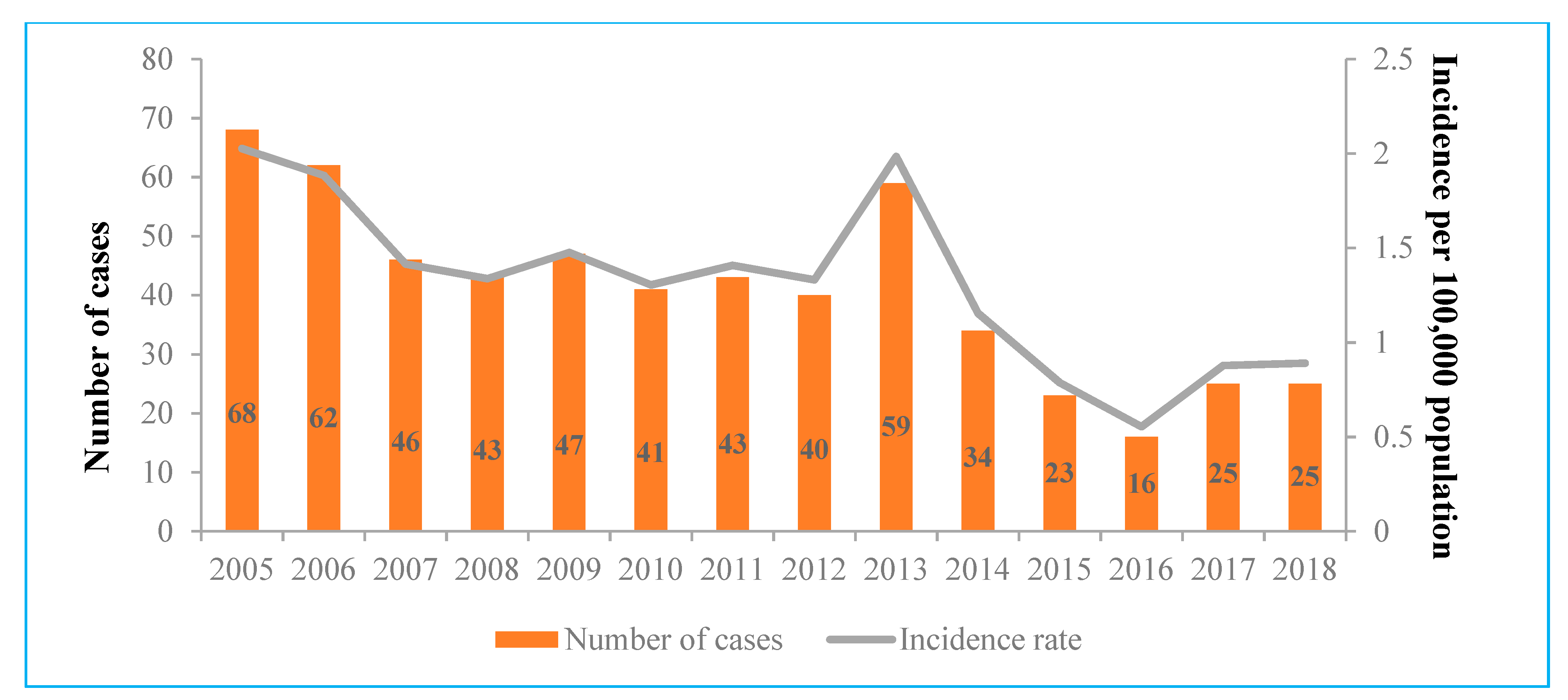 Figure 1.2 of 2019 Viral Hepatitis Surveillance report