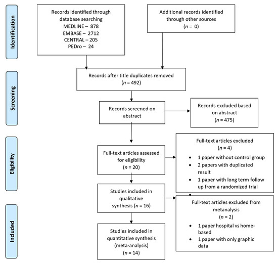 Medicina | Free Full-Text | Impact of Exercise Modalities on Peripheral ...