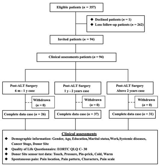 Persistent Postsurgical Pain in Oral Cancer Patients Reconstructed 