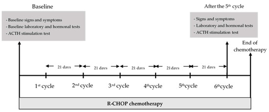 Hormonal Changes After R-CHOP Chemotherapy In Patients With Diffuse ...