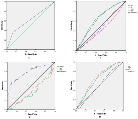 Medicina | Free Full-Text | A Predictive Model To Evaluate The HbeAg ...