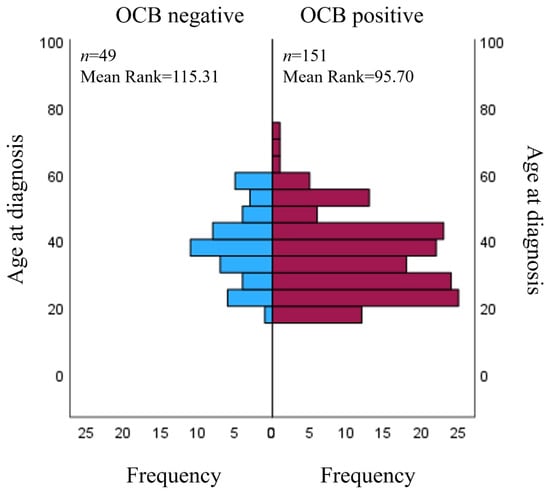 Ms Banding Oligoclonal Band Status and Features of Radiological and Clinical ...
