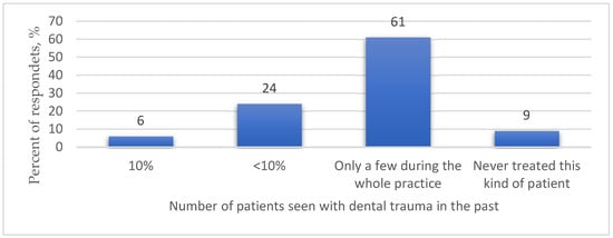 Medicina | Free Full-Text | Knowledge of Dental Trauma and Orthodontic ...