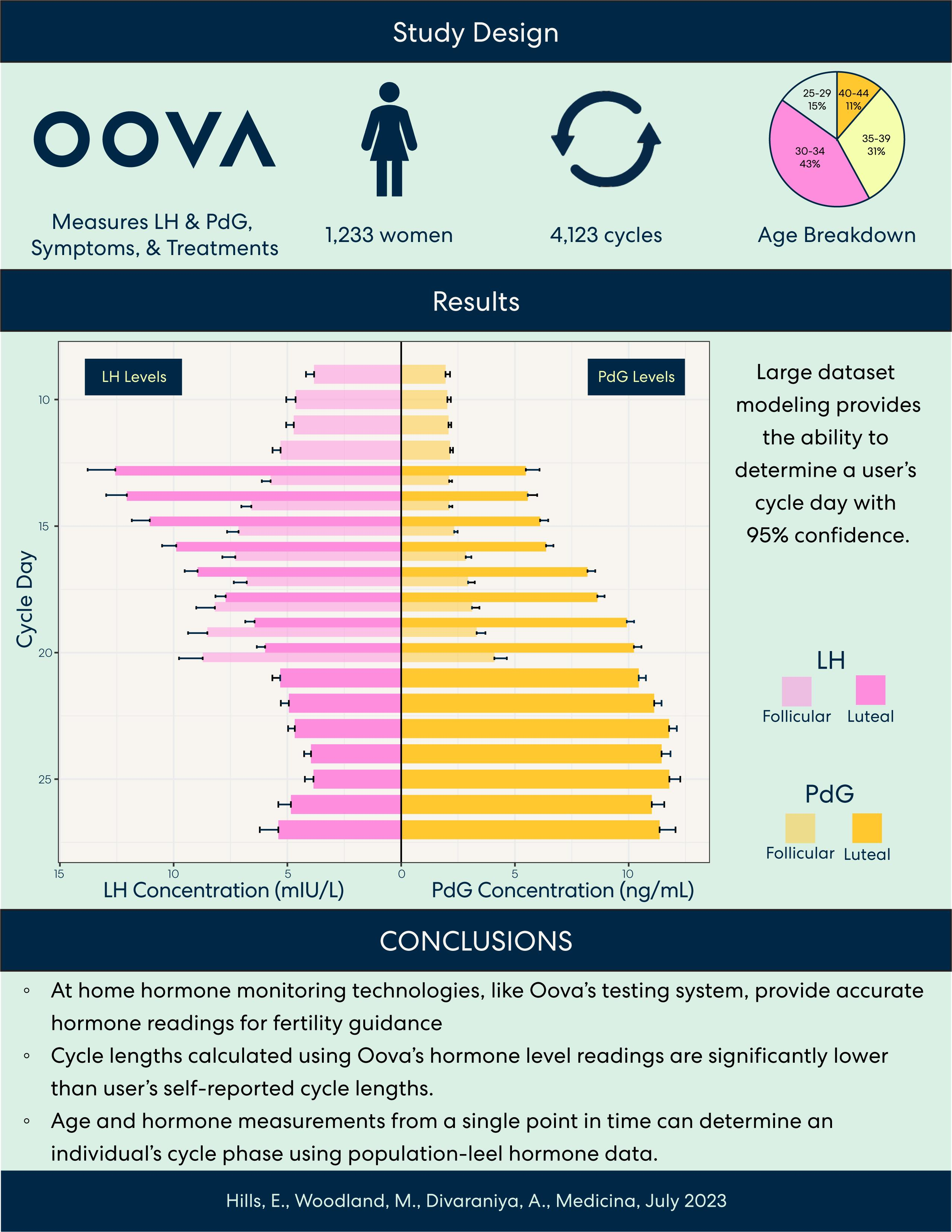 Biomarkers of Ovulation and the Fertile Window: A Research Summary - FACTS  About Fertility