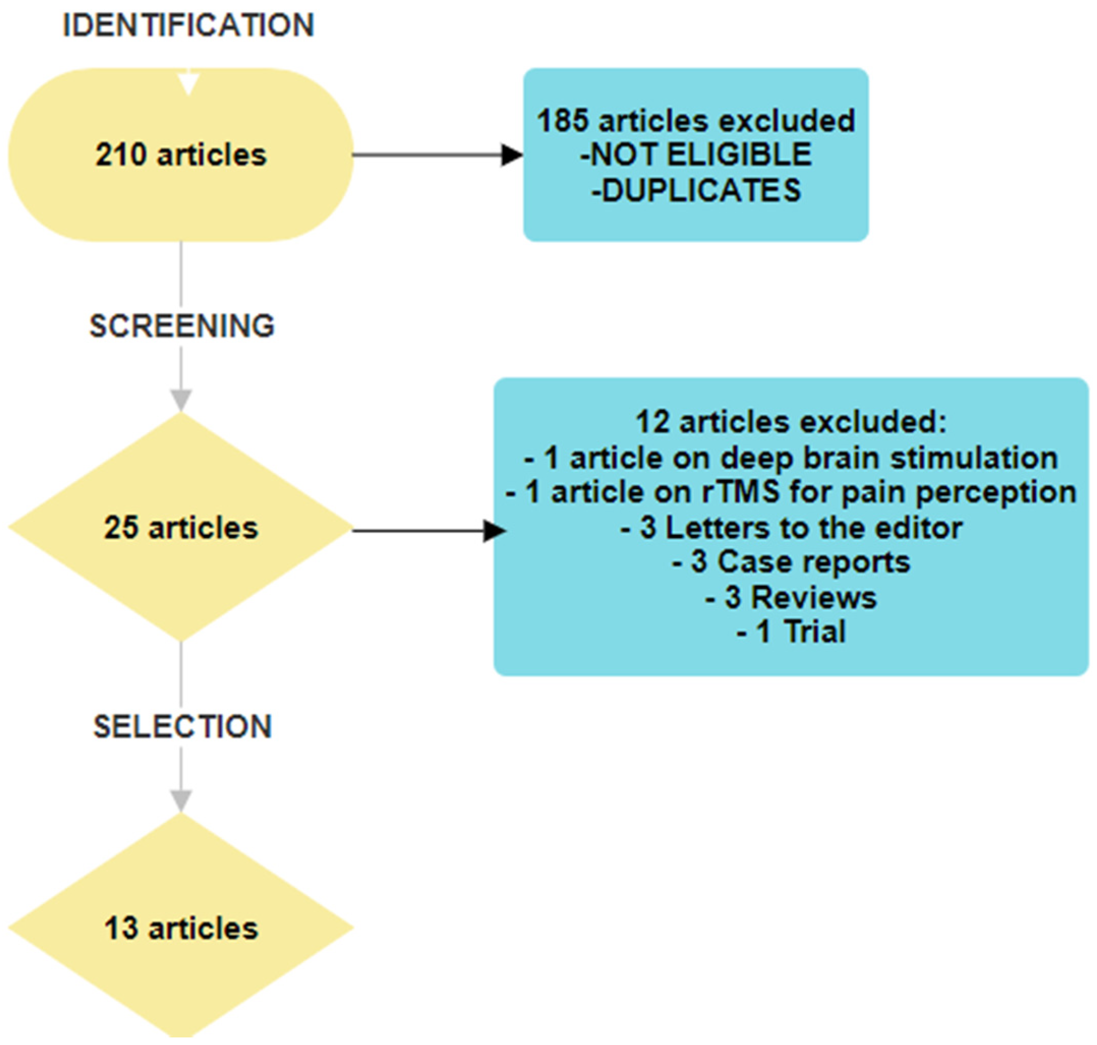 Medicina | Free Full-Text | Cancer Pain and Non-Invasive Brain  Stimulation—A Narrative Review