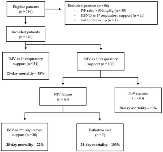 Medicina | Free Full-Text | Non-Invasive Ventilation for Community ...