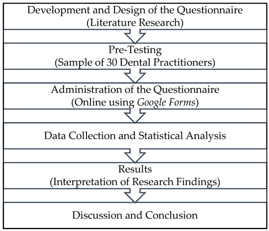 Medicina | Free Full-Text | Evaluating Knowledge, Self-Reported ...