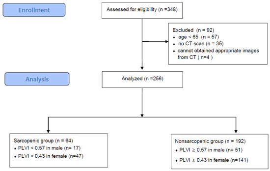 Medicina | Free Full-Text | Sarcopenia, a Risk Predictor of ...