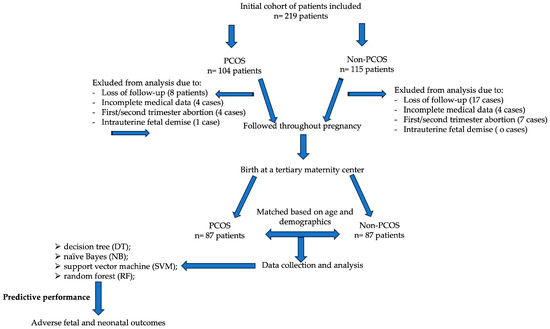 Medicina | Free Full-Text | Predicting Unfavorable Pregnancy Outcomes ...