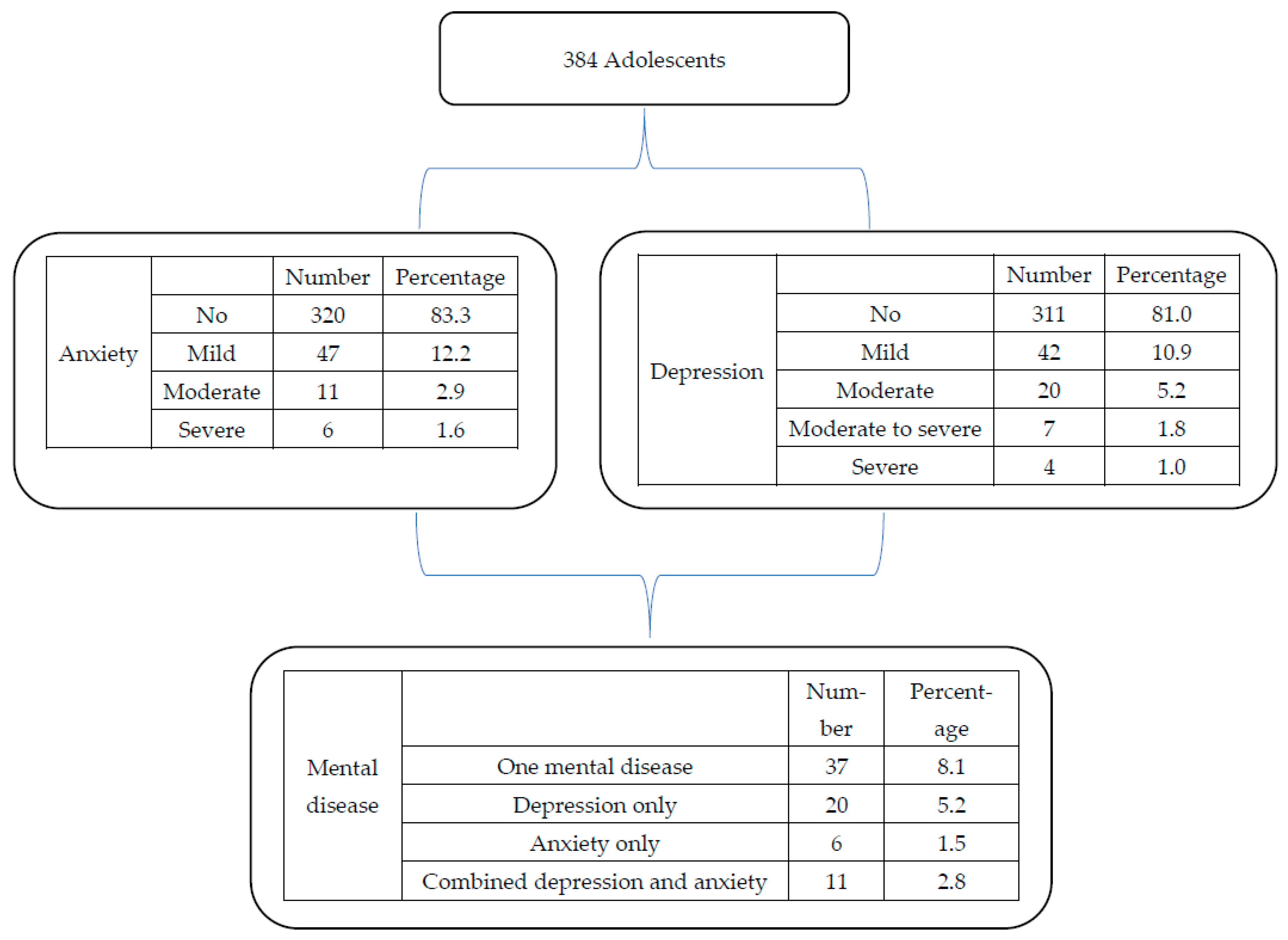 Depression and Anxiety Among Adolescents in Northern Sudan: A School ...